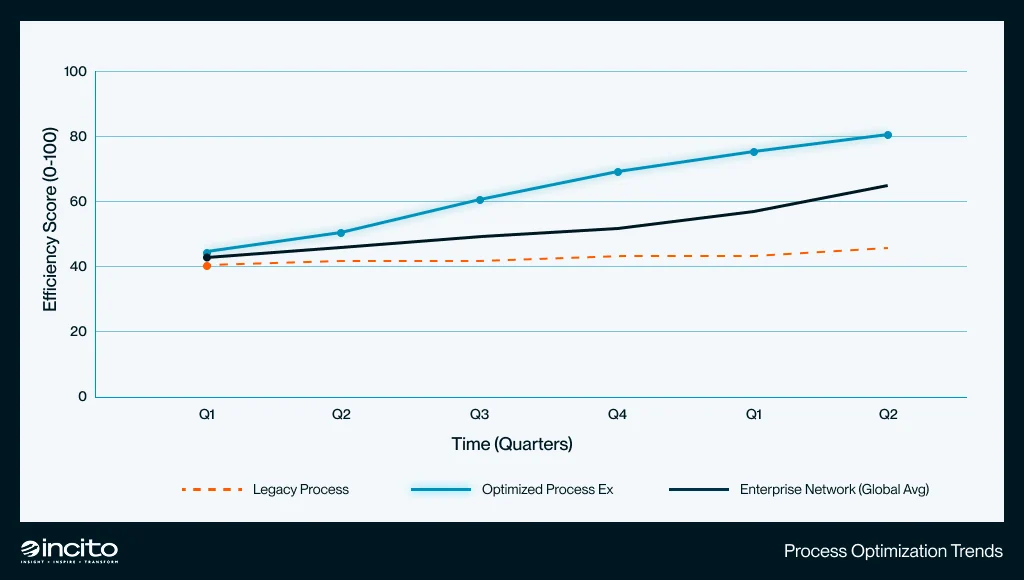 Chart showing Lean Six Sigma operational excellence example for enterprise consulting