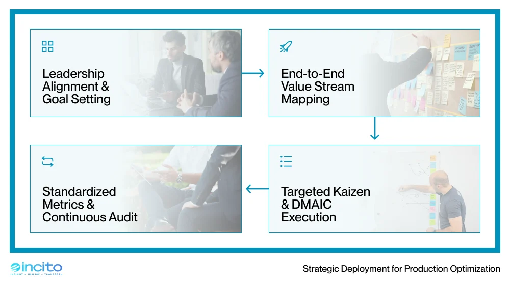 Incito Strategic Deployment for Production Optimization Flow 1000p Strategic deployment flow: leadership alignment, value stream mapping, standardized metrics, and targeted Kaizen execution